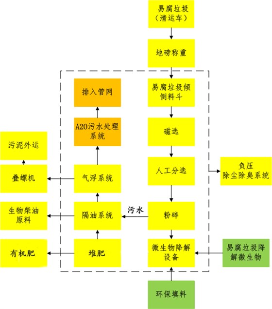 餐厨垃圾堆肥型处理设备