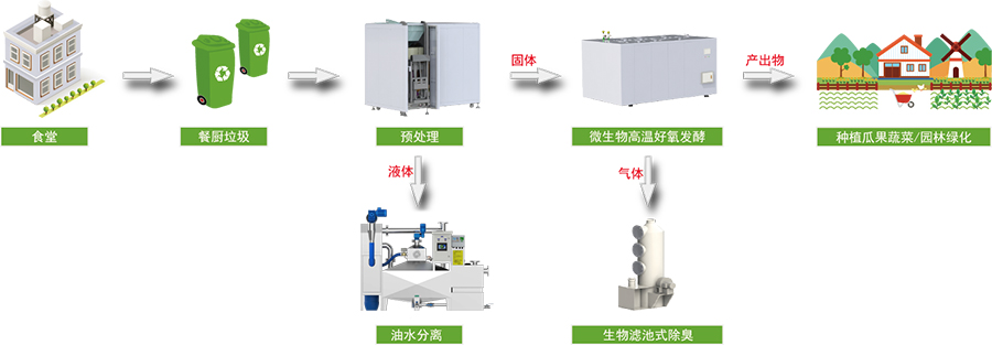 餐厨堆肥流程图